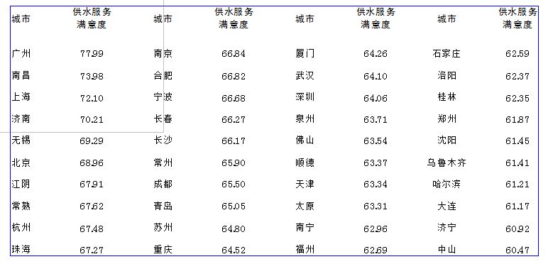 /></p><p>         在日前由中國水網主辦的2012年度(第六屆)水業(yè)高級技術論壇——供水技術深度論壇上，《中國40個城市供水服務滿意度指數調查研究報告》(以下簡稱《報告》)正式發(fā)布。</p><p><br/>　　中國水網在全國范圍內篩選出供水服務水平業(yè)內評價較高的40個城市，面向城市公眾開展供水服務滿意度調查活動，調查收到逾萬份調查問卷。此次《報告》借鑒國內外顧客滿意度理論研究成果和測評方法，結合調查結果和中國供水行業(yè)的實際發(fā)展情況編制而成。</p><p><br/><strong>　　行業(yè)該做哪些改進？<br/>　　供水服務行業(yè)較明顯的優(yōu)勢為供水穩(wěn)定性，需要改進的首要指標為供水水質</strong></p><p><br/>　　中國水網副總經理殷曉芳分析說，低質低價已經成為行業(yè)痼疾；原水壓力和飲用水新標準執(zhí)行壓力大，使服務成本壓力迅速升高；社會溝通的不充分和企業(yè)經營的相對封閉，使公眾的誤解加??；服務績效管理工具的缺失和服務體制的落后，導致行業(yè)品牌整體失落。</p><p><br/>　　據了解，調查報告中的供水滿意度評價指標體系以供水用戶滿意度指數為核心。通過對評測指標的分析，殷曉芳對供水行業(yè)的優(yōu)勢和弱項進行闡述:供水服務行業(yè)較為明顯的優(yōu)勢領域為供水穩(wěn)定性。根據調查結果及分析，用戶認為供水穩(wěn)定性的重要程度較高，且對水壓穩(wěn)定性、供水連續(xù)性、計劃停水和管道搶修及時性方面的滿意度評價較高。80％被調查者對供水穩(wěn)定性滿意，供水企業(yè)應繼續(xù)保持這一優(yōu)勢。</p><p><br/>　　供水服務行業(yè)具有競爭優(yōu)勢的是供水水價。此次調查結果表明，被調查者普遍認為水價這一評測指標較為重要，并且認為目前的收費價格和階梯水價的收費方式均較為合理。在調查中，多數被調查者表示，在供水企業(yè)能夠提供優(yōu)質服務的前提下，不會排斥上調水價和實施階梯收費。</p><p><br/>　　“雖然2011年年底以來，全國范圍內多個城市上調了水價或實施階梯水價，引起公眾廣泛關注及爭議，但隨著對供水行業(yè)理性認識的提升，公眾對水資源是商品的意識越來越強，對供水服務成本也開始有所了解，因此漲價、改變收費方式并沒有對供水水價的滿意度造成太大影響?！币髸苑颊f。</p><p><br/>　　供水服務行業(yè)需要改進的首要指標是供水水質。此次調查結果顯示，在供水服務用戶滿意度評價體系的7個二級評測指標中，水質是影響用戶滿意度的較重要因素，同時也是拉低用戶滿意度的首要因素。據了解，此次調查采用的象限法分析，表明供水水質是其中位于重點改進區(qū)的二級指標，由此可見，提高供水行業(yè)服務水平的首要有效途徑就是提高供水水質。</p><p><br/>　　殷曉芳表示，提高供水水質要求是環(huán)球趨勢，也是經濟發(fā)展后人民生活水平提高的必然結果。如何合理控制成本、整合資源、提高效率，成為供水企業(yè)面臨的挑戰(zhàn)，但另一方面，水質標準的提高有利于供水市場良性發(fā)展，供水企業(yè)的升級改造以及對新建項目要求的提高也將為供水市場注入增長動力。</p><p><br/>　　供水服務行業(yè)的弱項為客戶溝通、企業(yè)整體形象。根據調查結果，供水企業(yè)與用戶的溝通行為在總體上被認為是有欠缺的，尤其是在公眾宣傳和反饋渠道的充足性方面。很多被調查者都反映供水企業(yè)不夠公開和透明，這與客戶溝通不足也有很大關系，這些都對供水企業(yè)的形象有所損害。</p><p><br/>　　殷曉芳指出，供水企業(yè)應經常性地組織宣傳用水常識、企業(yè)社會活動，提高企業(yè)新增積極措施的知名度，提升反饋渠道使用率，進一步推廣咨詢熱線和客服中心，提高企業(yè)透明度，改善企業(yè)形象，從而提高供水服務用戶滿意度。</p><p><br/><strong>　　哪些城市滿意度較高？<br/>　　40城市供水服務滿意度指數廣州、南昌、上海位列前三</strong></p><p><br/>　　據介紹，按照指標評價體系和滿意度指數的合成方法，分別計算得到全國40個城市的供水總體服務滿意度指數。計算結果顯示，廣州以77.99分位居首先，南昌、上海分列第二、三位，排在第四到第十位的依次是濟南、無錫、北京、江陰、常熟、杭州、珠海。</p><p><br/>　　據了解，在供水、電力、電信、燃氣四大公共服務行業(yè)中，供水服務滿意度指數僅略低于電力行業(yè)，排在第二位。</p><p><br/>　　殷曉芳總結，<a href=http://dgyingyuan.com>供水服務</a>的可持續(xù)發(fā)展是一項長期、系統(tǒng)的工作，建立一套優(yōu)質優(yōu)價的服務體系還會面對很多困難，但只要供水企業(yè)愿意擔當，愿意在建立優(yōu)質優(yōu)價供水服務體系的道路上先行先試，就能不斷提升綜合服務水平，樹立服務標桿，促進行業(yè)績效體系的建立。</p><p style=text-align:center;><br/><strong>表1   全國40個城市供水總體服務滿意度指數(加權計算)</strong></p><p style=text-align:center;><strong><img style=BORDER-RIGHT-WIDTH: 0px; BORDER-TOP-WIDTH: 0px; BORDER-BOTTOM-WIDTH: 0px; BORDER-LEFT-WIDTH: 0px alt=